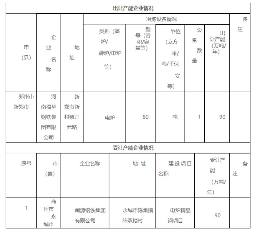 两家在豫“长乐系”钢厂，进行产能置换。
福建长乐系钢厂遍布全国各地，
近日，河南
