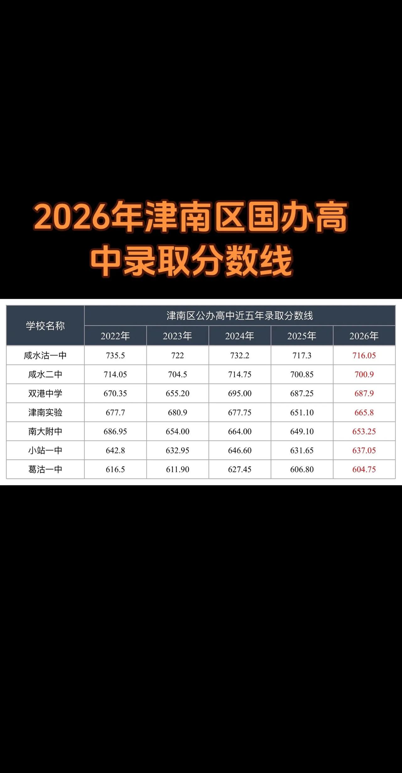 2026年津南区公办高中录取分数线出来了。咸一中咸二中比预估的分数线要低一些，恭