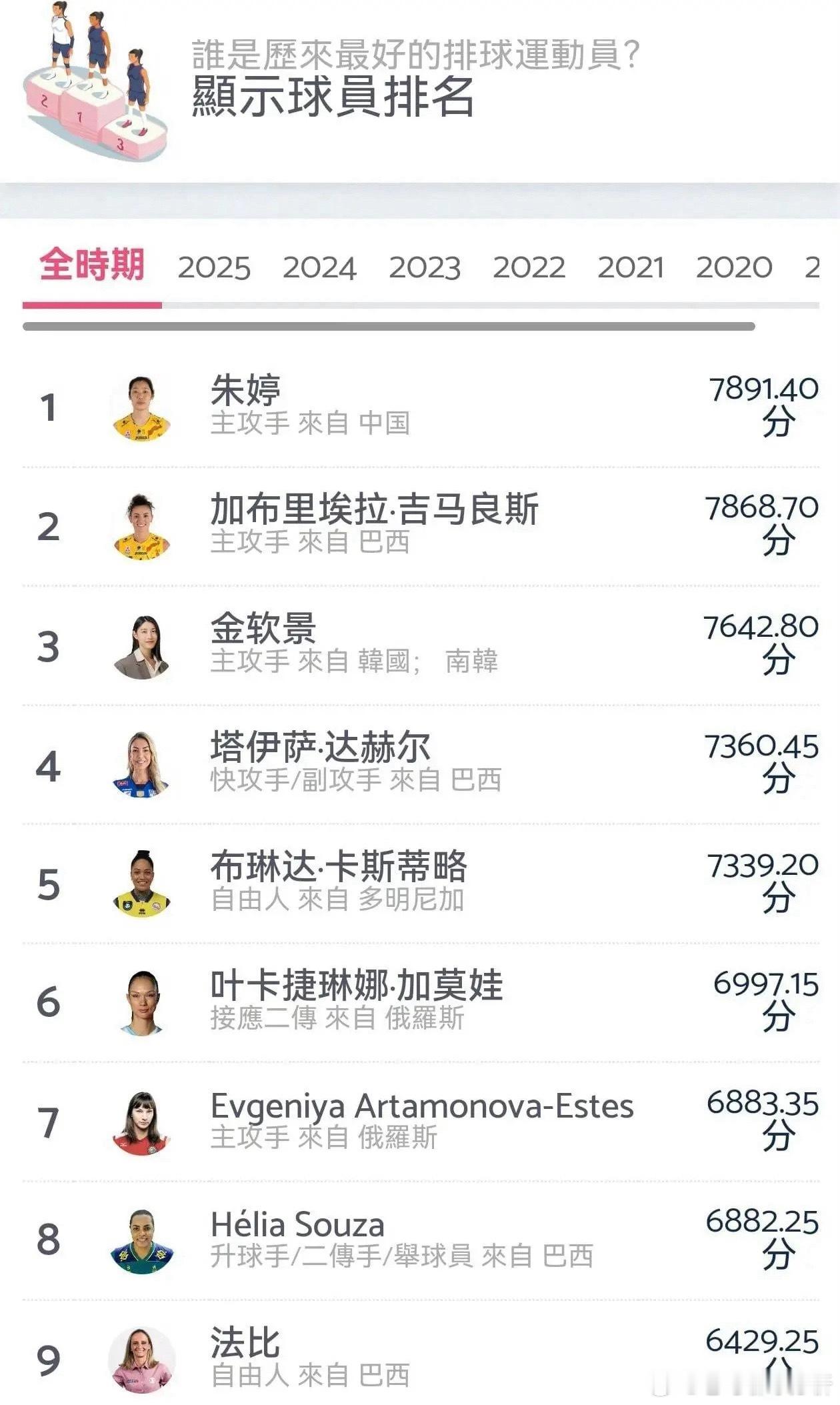 恭喜！球员排名公布，朱婷成为世界第一 我们都知道，一般情况下像那种单打的体育运动