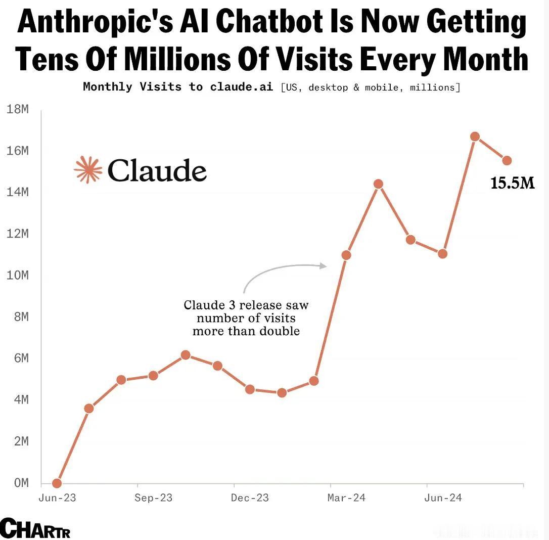 自3月份发布第三版后，Claude受欢迎程度激增。上个月获得1500万次访问，不