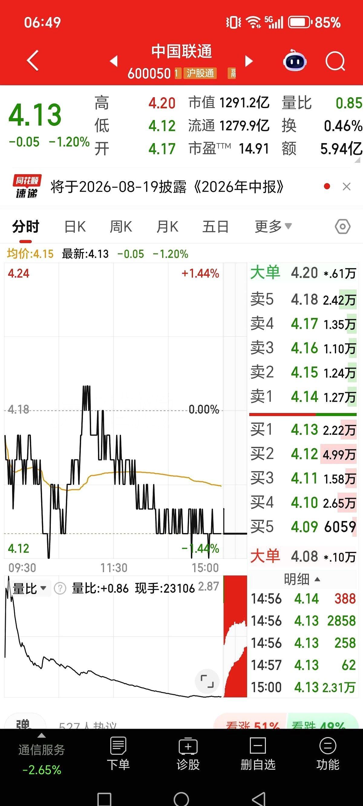 4.13元！
今年新低！
看着账户里那抹刺眼的绿，我算是彻底认栽了——中国联通这