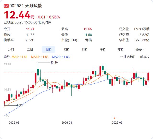 天顺风能再拓新版图！5.68亿中标海上巨无霸FPSO订单，高端制造版图成型

刚