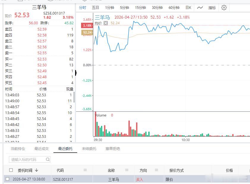 再来个$三羊马 sz001317$ 