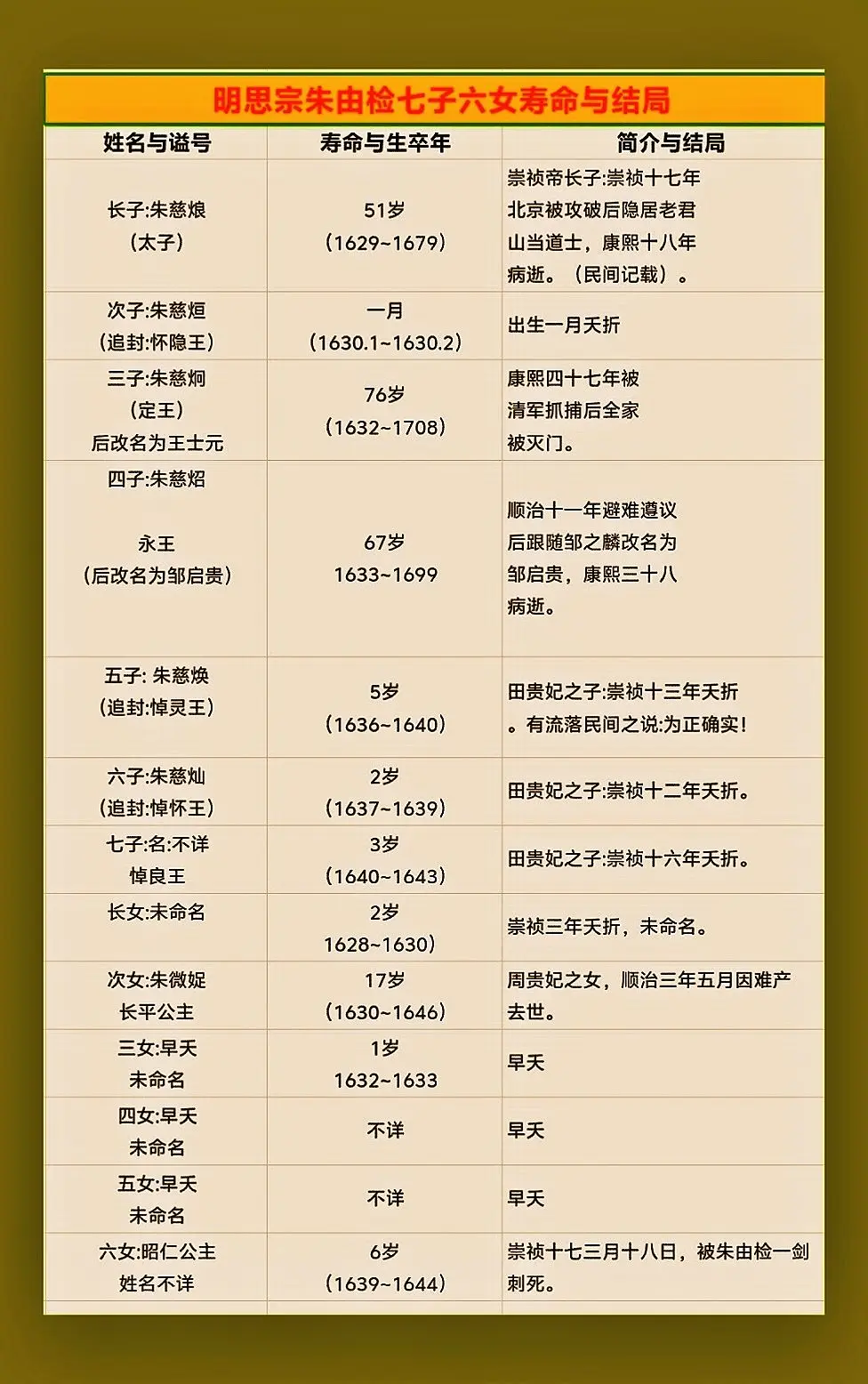 明思宗七子六女寿命与结局。明朝末代皇帝朱由检，共有十三名子女，早天八人...