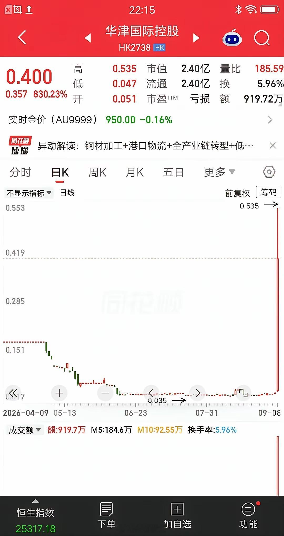 港股今天最牛的票诞生了，暴富大阳线拔地而起，简直吊炸天呀。股价从0.047港元，