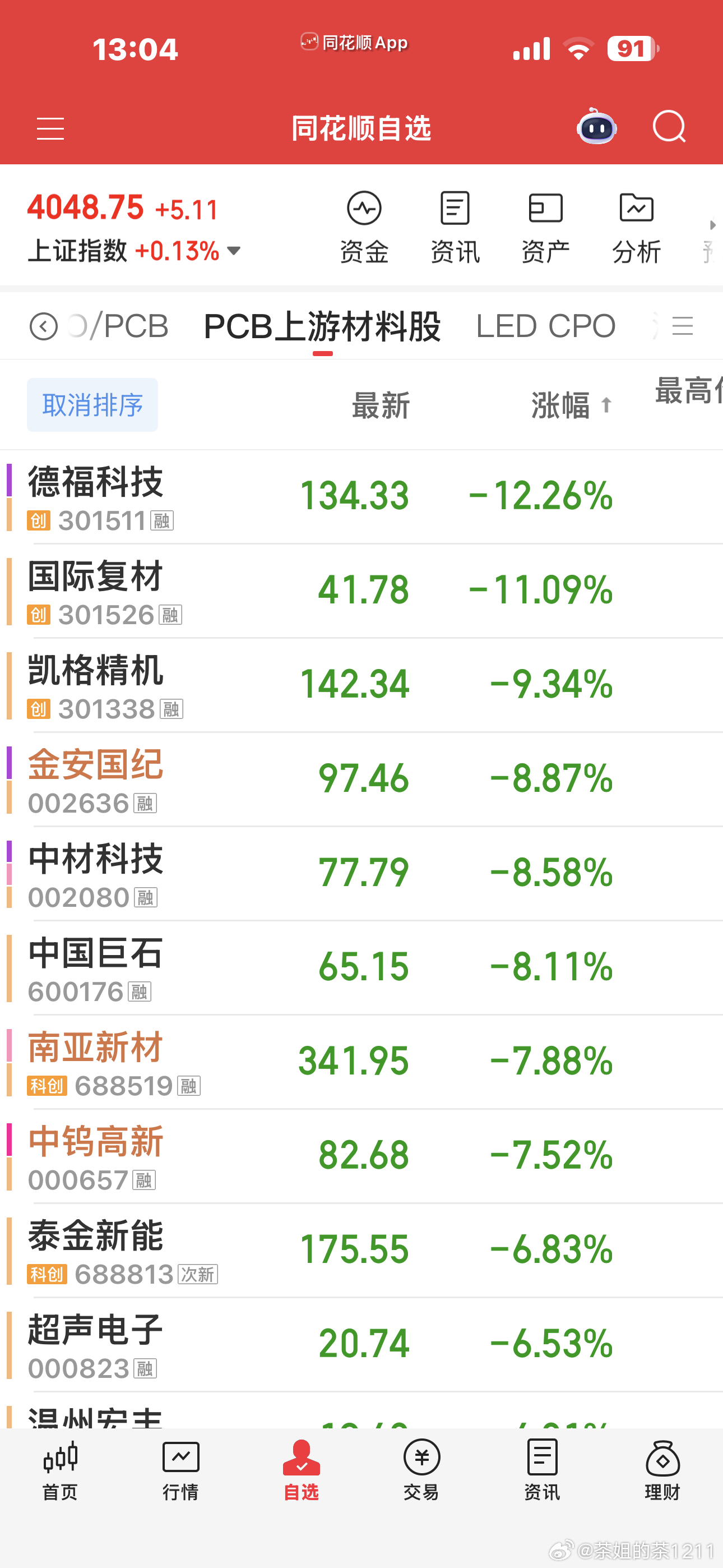 我就说机器人和商业航天这种量化扎堆的，真的不敢碰，都是一波猛拉几天，等你觉得它涨