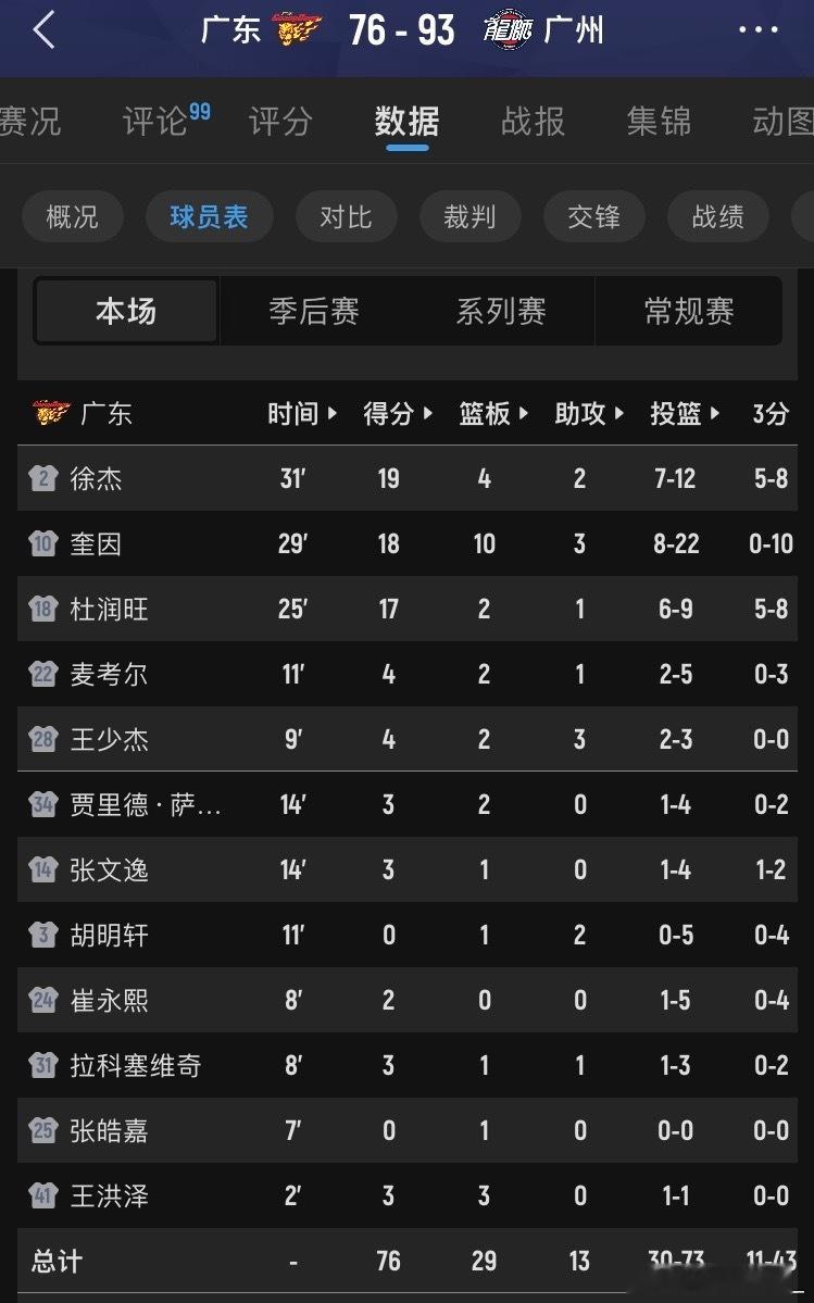 广东宏远 心疼徐杰和杜润旺好不容易找回手感了结果