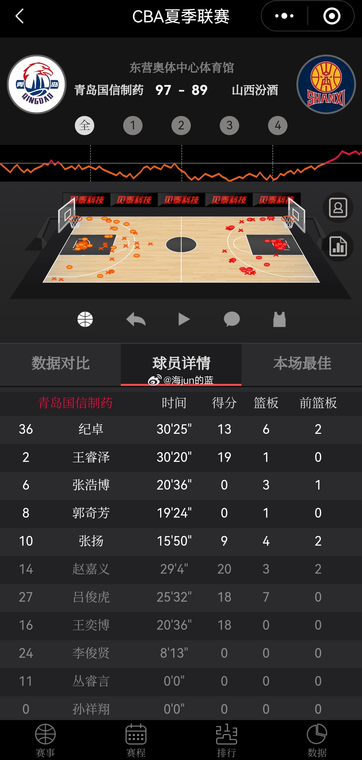 在刚刚结束的一场东营站夏季联赛，青岛国信在第四节实现逆转，以97:89战胜山西，