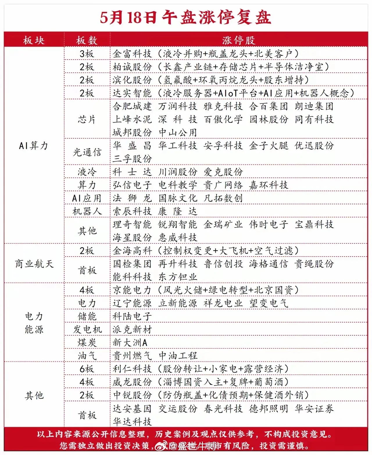 5月18日午盘，A股市场主线清晰，AI算力板块领涨全场，资金关注度最高。板块内，