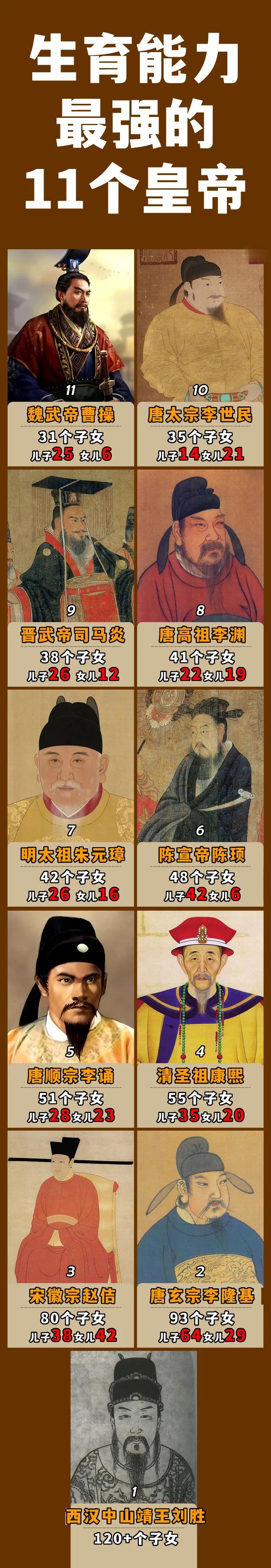 最能生育的帝王中，为什么陈宣帝子女性别比例严重失衡？

下图是我国历史上生育子女