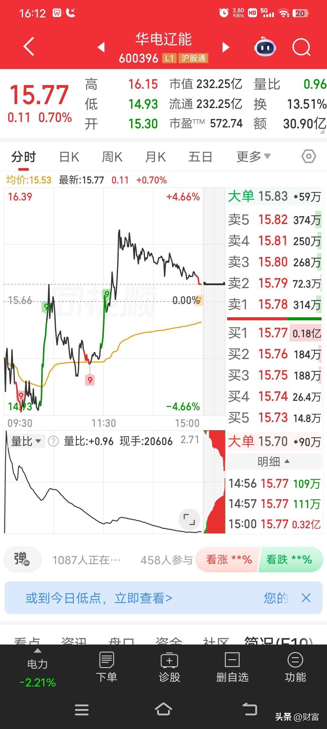 华电辽宁，最新价15.77元，这走势挺让人关注的。之前3月25日它可是早盘高开秒