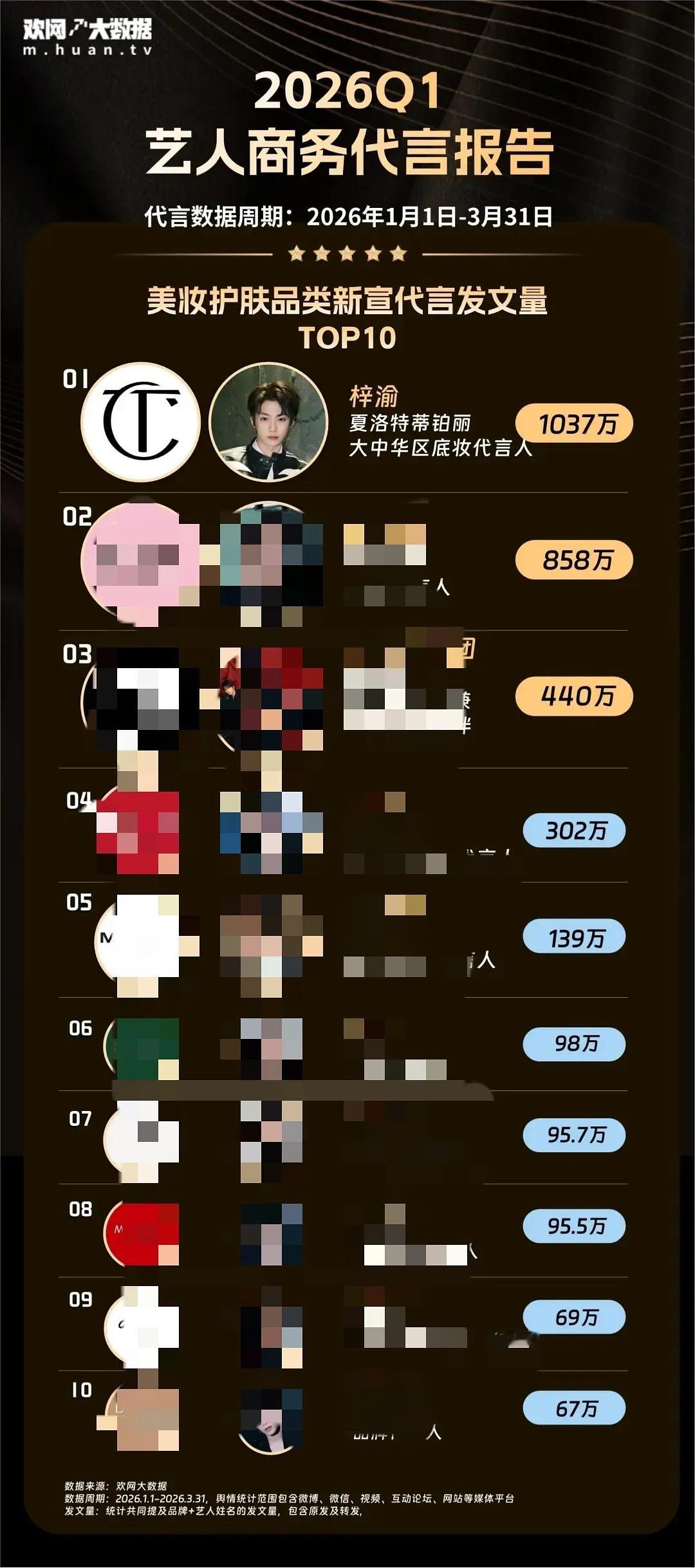 欢网又给梓渝出战报了，内娱商顶，🔮梓渝拿到商务代言双榜第一！！报告数据显示，2