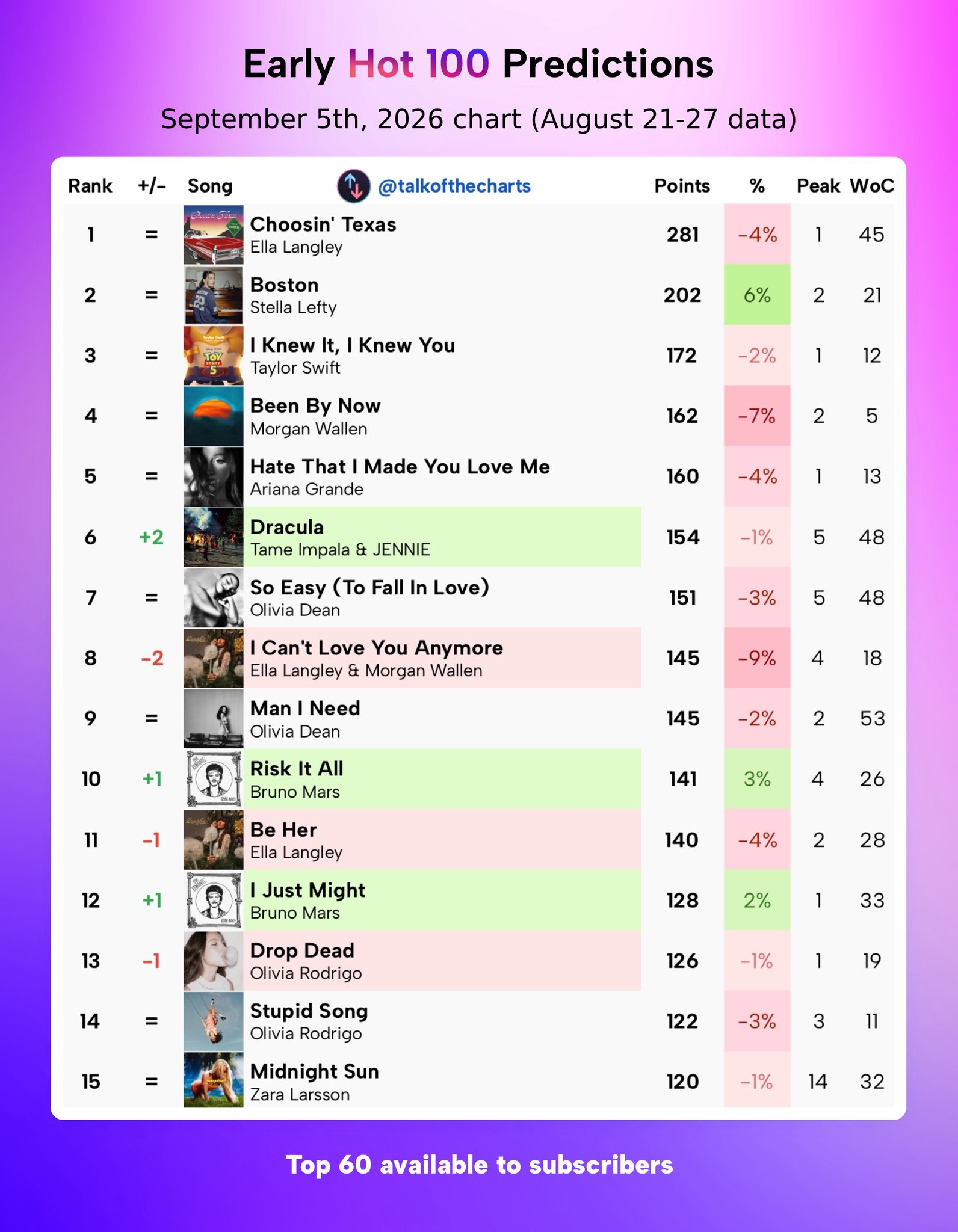 【下周Billboard Hot 100单曲榜早期预测】/Billboard
