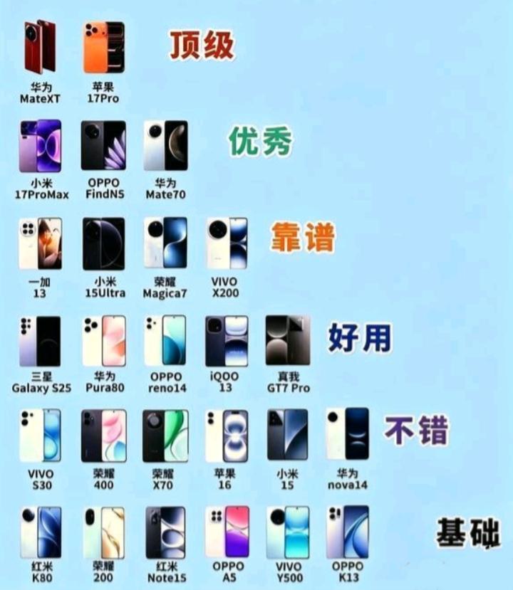 就像人有贫富之别一样，手机也有档次之分。你用的那一款手机呢？
