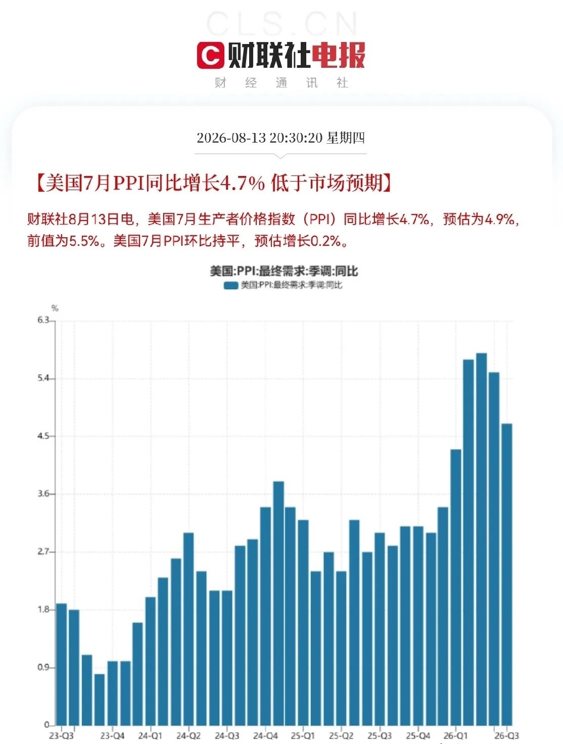 火上浇油啊！明日不涨都难了吧，美国7月PPI同比增长4.7％，增速幅度放缓，超出