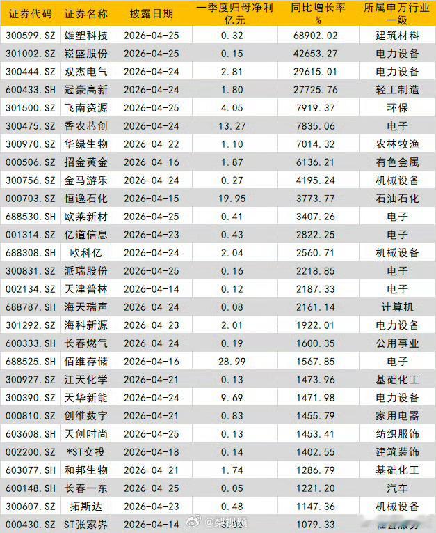 a股一季度最赚钱公司曝光多家A股公司一季度盈利翻倍，雄塑科技一季净利暴增6890