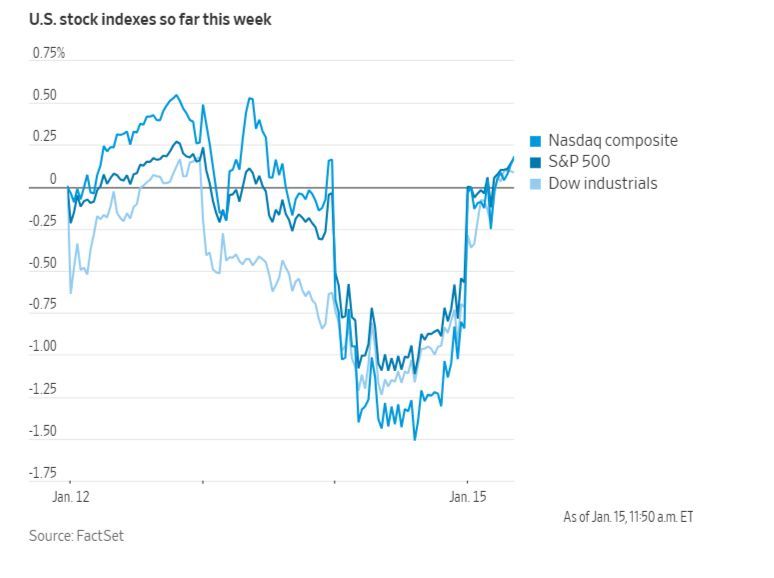 美国股市周四上涨，挣扎着想收复本周的跌幅。对于投资者来说，如果想知道市场反复波动