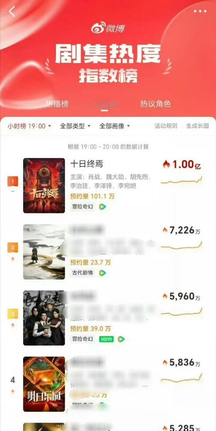 肖战十日终焉昨天全平台登顶，预告片临近8点才放出来，看完后就知道这把稳了。 