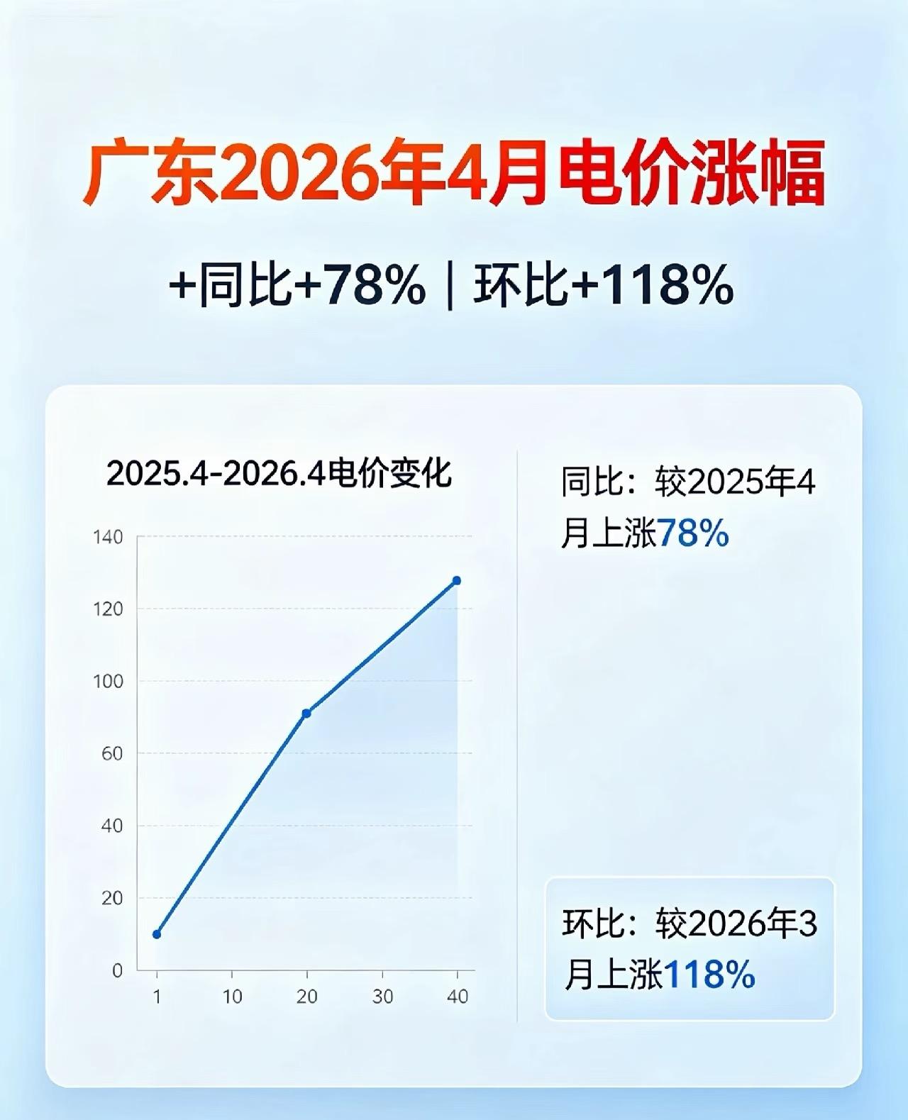 广东4月电价太疯狂！淡季居然暴涨，环比涨118%，同比涨78%，现货均价到0.5
