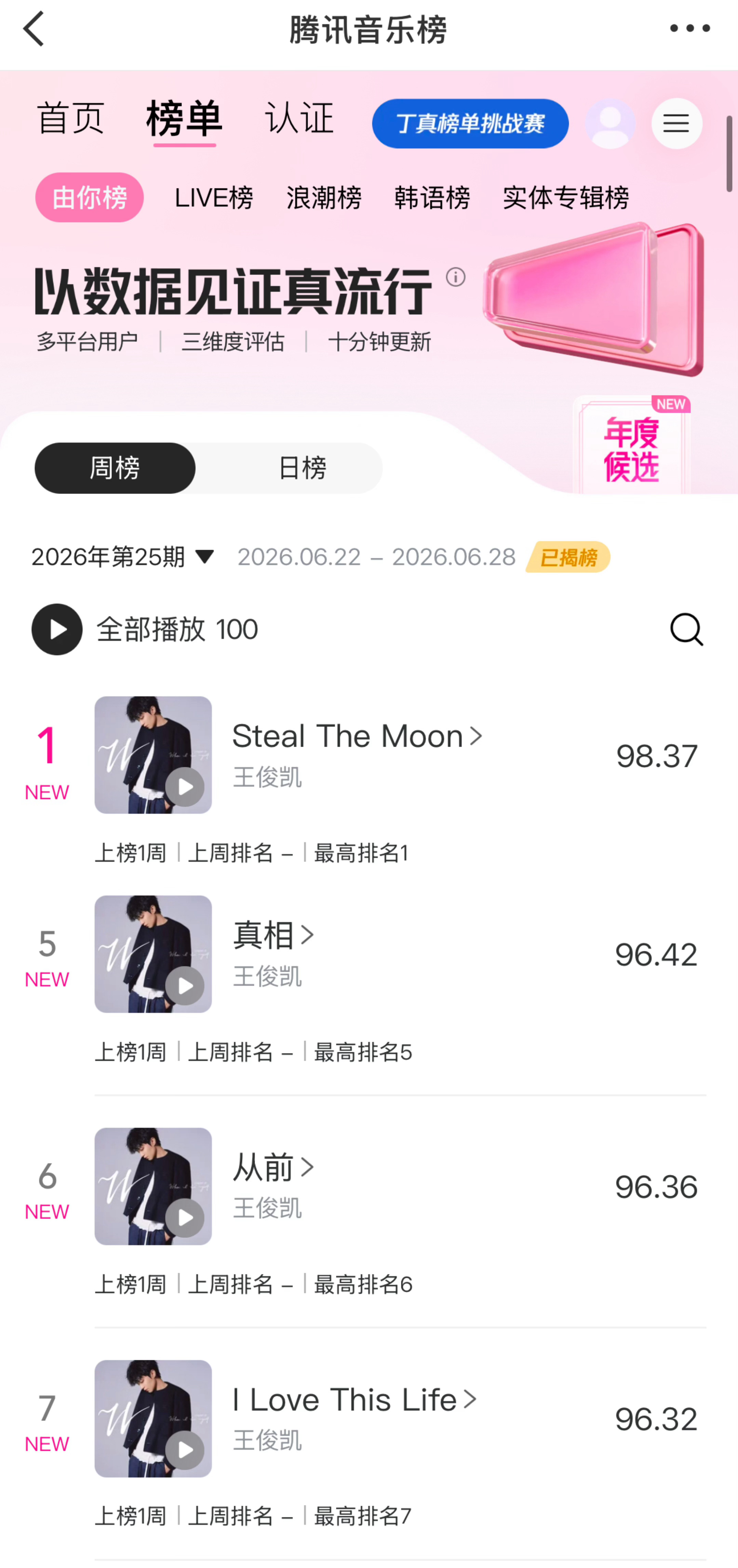 王俊凯新专四曲霸榜由你榜王俊凯新歌《Steal The Moon》登顶新一期腾讯