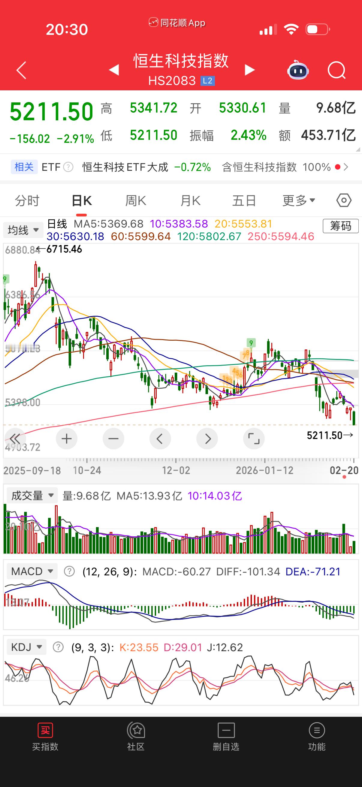 节后短线只能做右侧，别唧唧歪歪的一堆破事儿扯。节前有好几个秀智商说恒生科技不买就