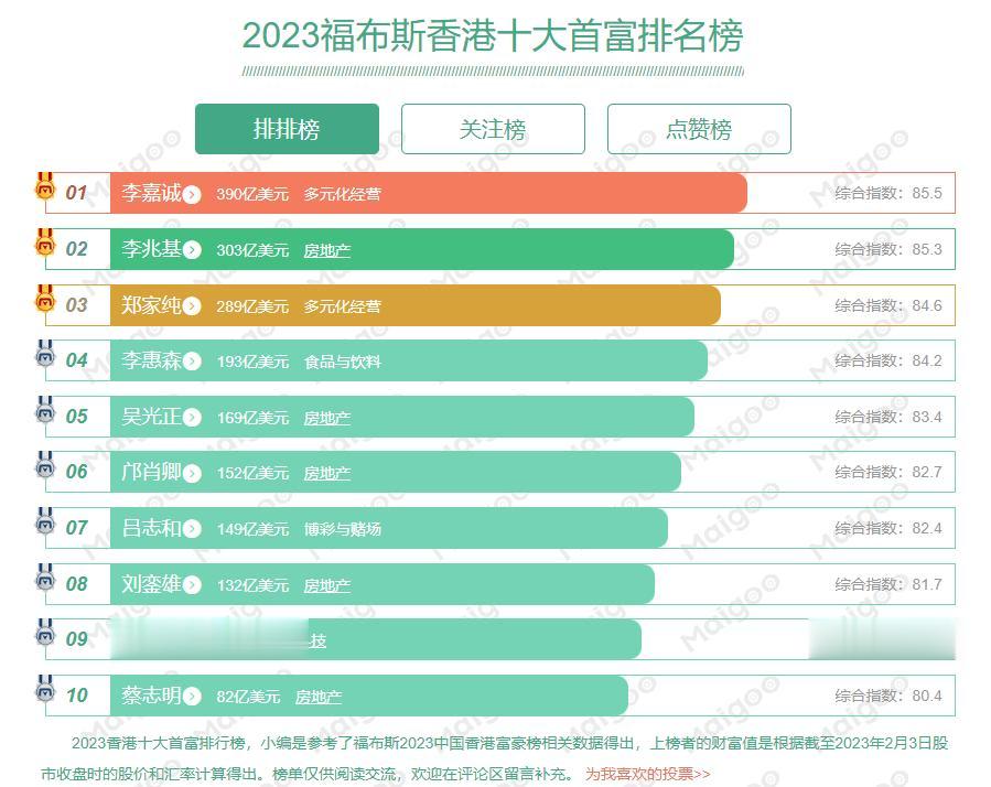 2023福布斯香港十大富豪排行

1、  李嘉诚：390亿美元，财富来源：长江实