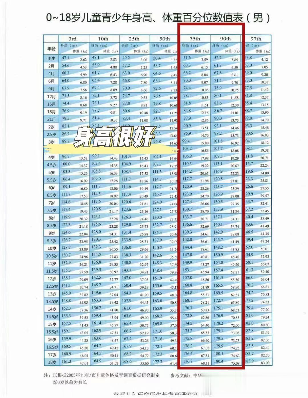 男孩要想长到180cm，女孩想长到167cm，百分位要在90以上才行！

来我这