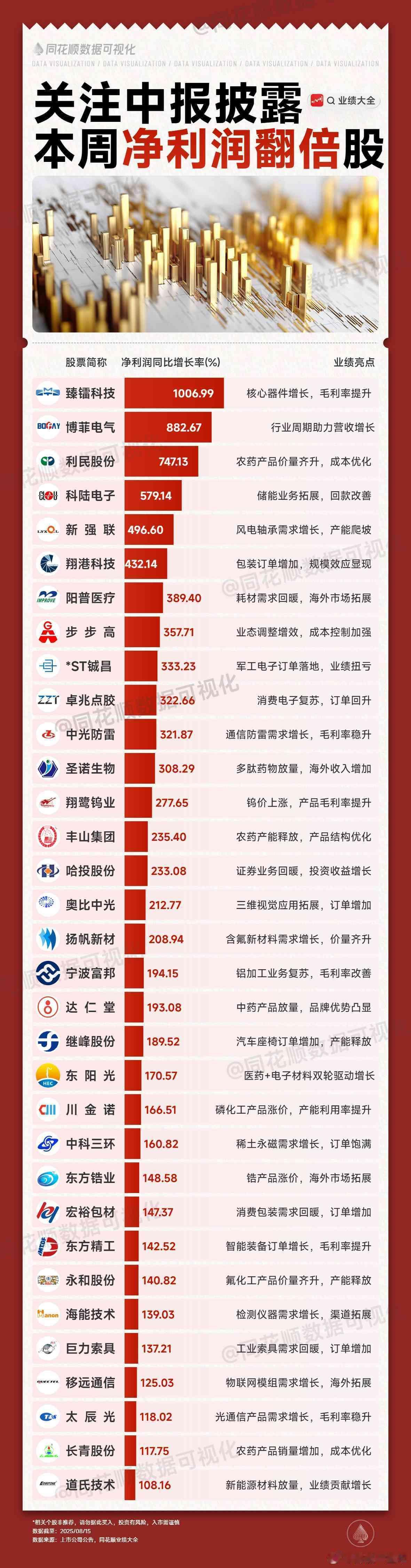 A股 本周公布的，中报业绩翻倍股名单 ​​​