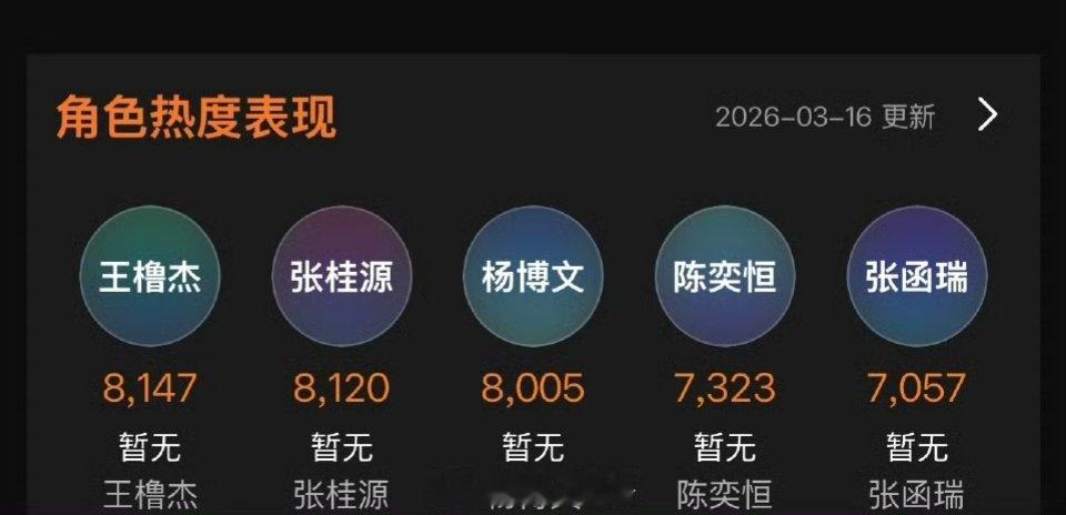 王橹杰在《我们的少年时代2》角色热度值排名第一了王橹杰付彬言