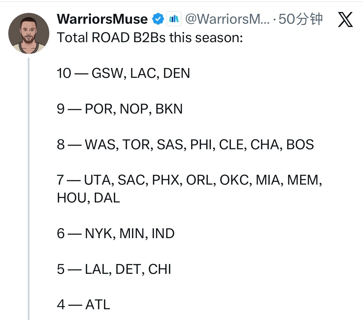 本赛季有背靠背球队数量统计 10次 “ 勇士 掘金 快船 ”9次 “ 开拓者 鹈
