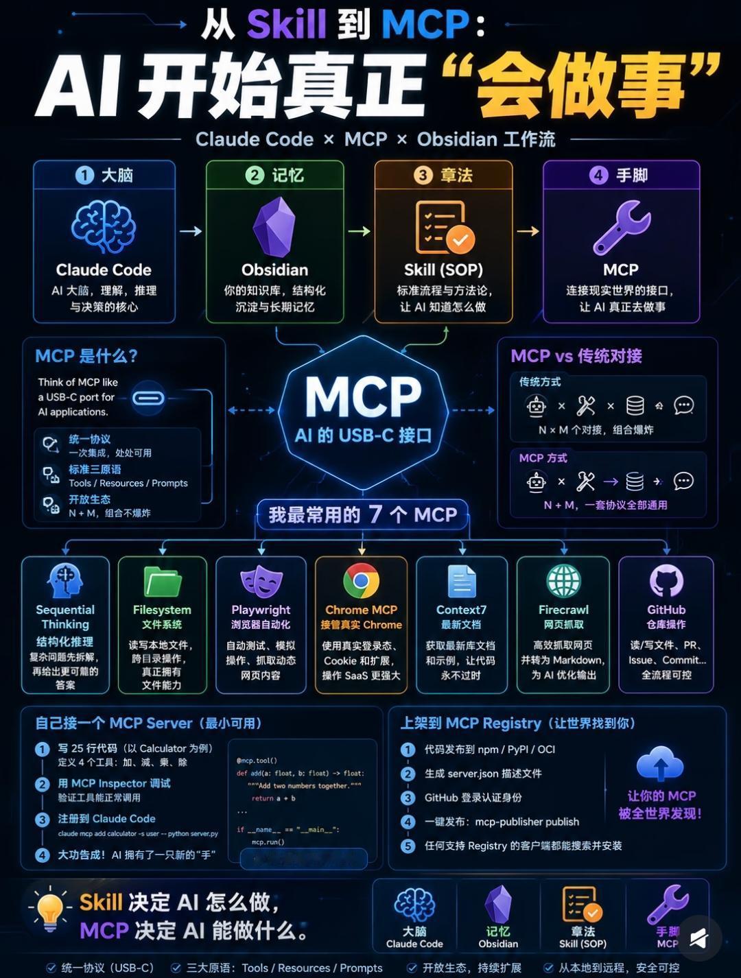 从Skill到MCP完整解读：AI真正具备动手执行能力
 
整套工作流由四大核心