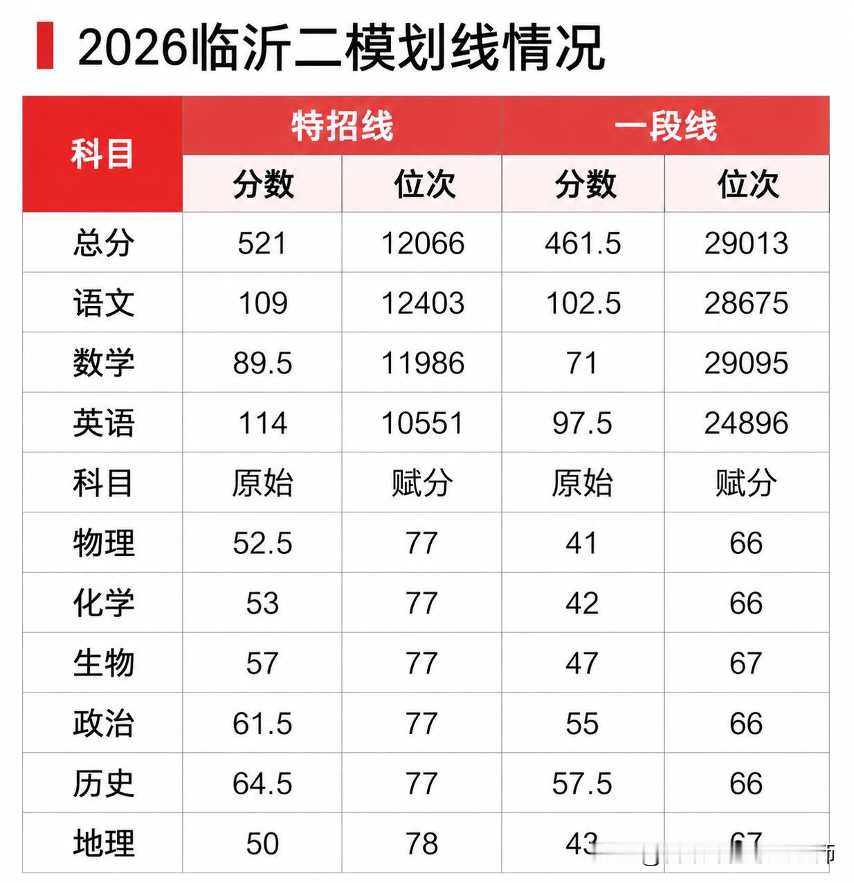 2026临沂高三二模划线正式发布！
特招线521分，一段线461.5和去年差不多