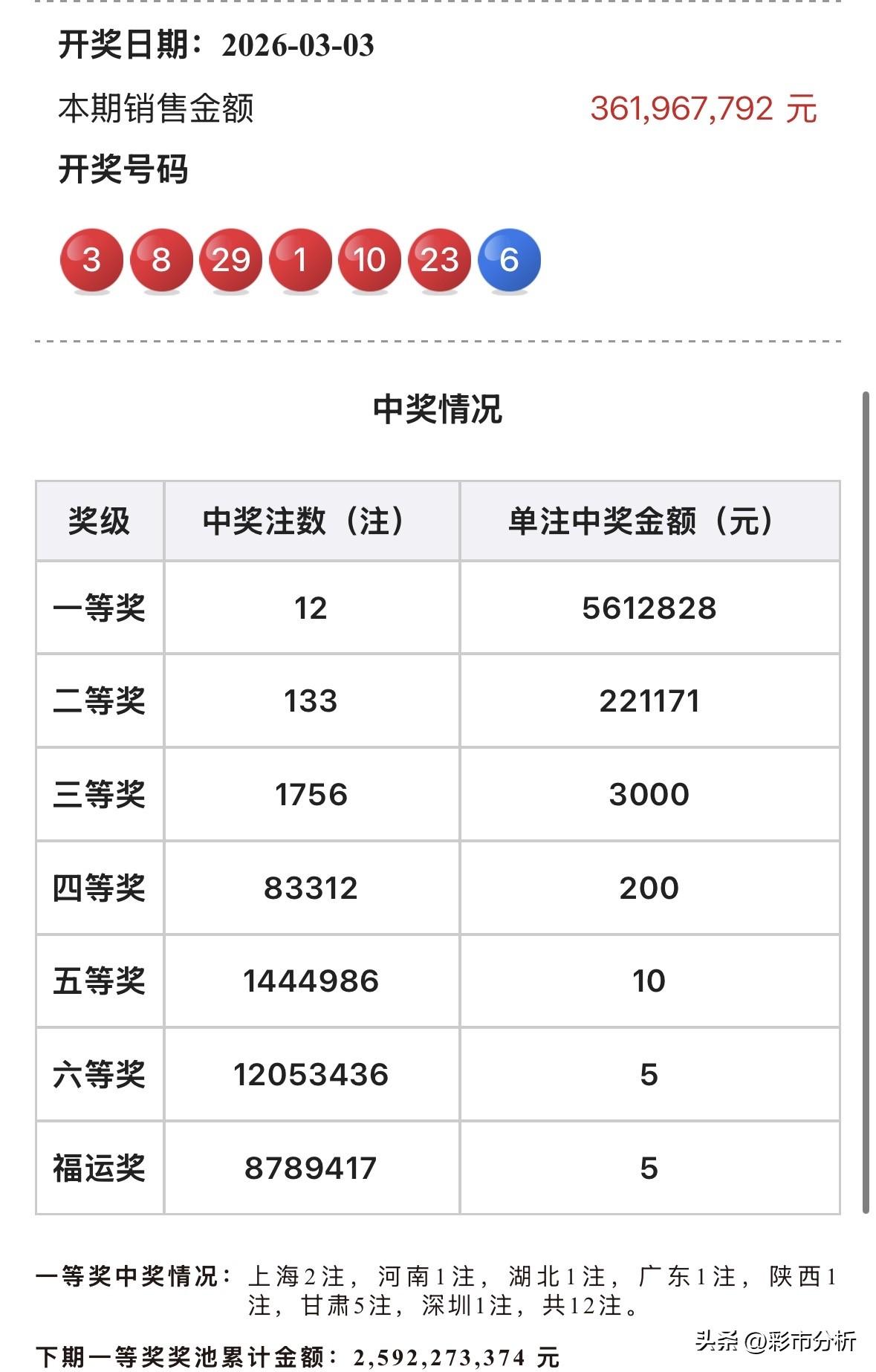 一人或独揽2806万！双色球井喷12注561万头奖，甘肃5注数量最多如一人独中奖