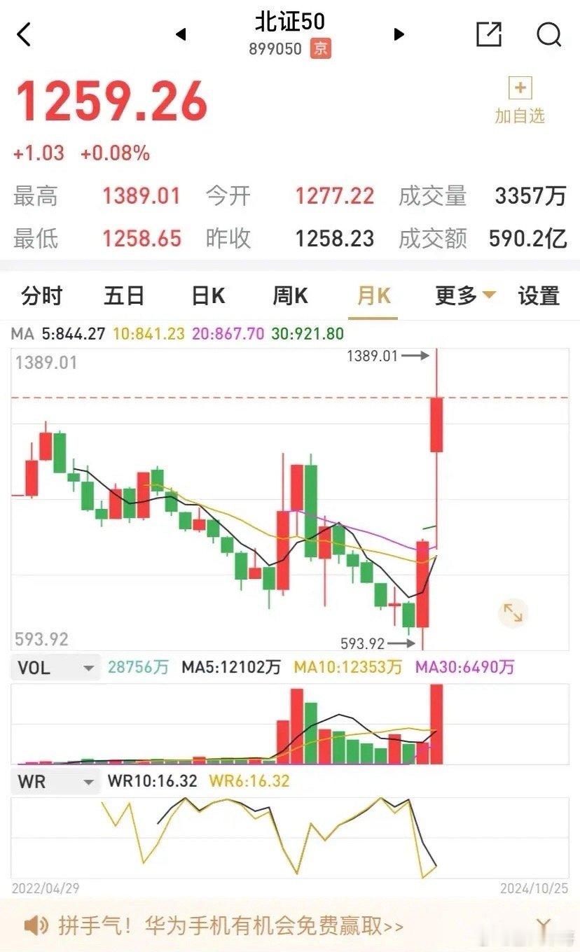 早上还在说在北证的哥们。这都涨了多少了？这指数怎么又大涨10%以上呀，下午再努努