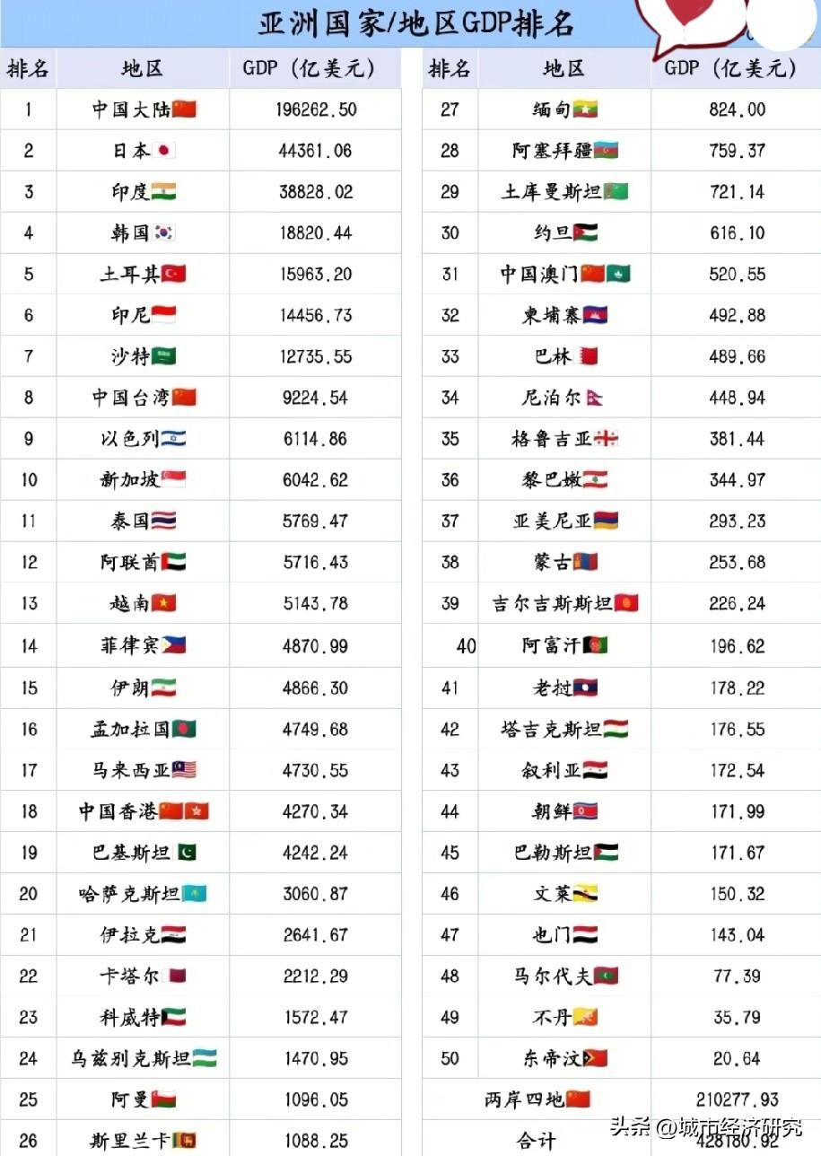 亚洲各国以及地区GDP排名情况，图片里属于亚洲各国以及地区GDP排名，中国大陆G