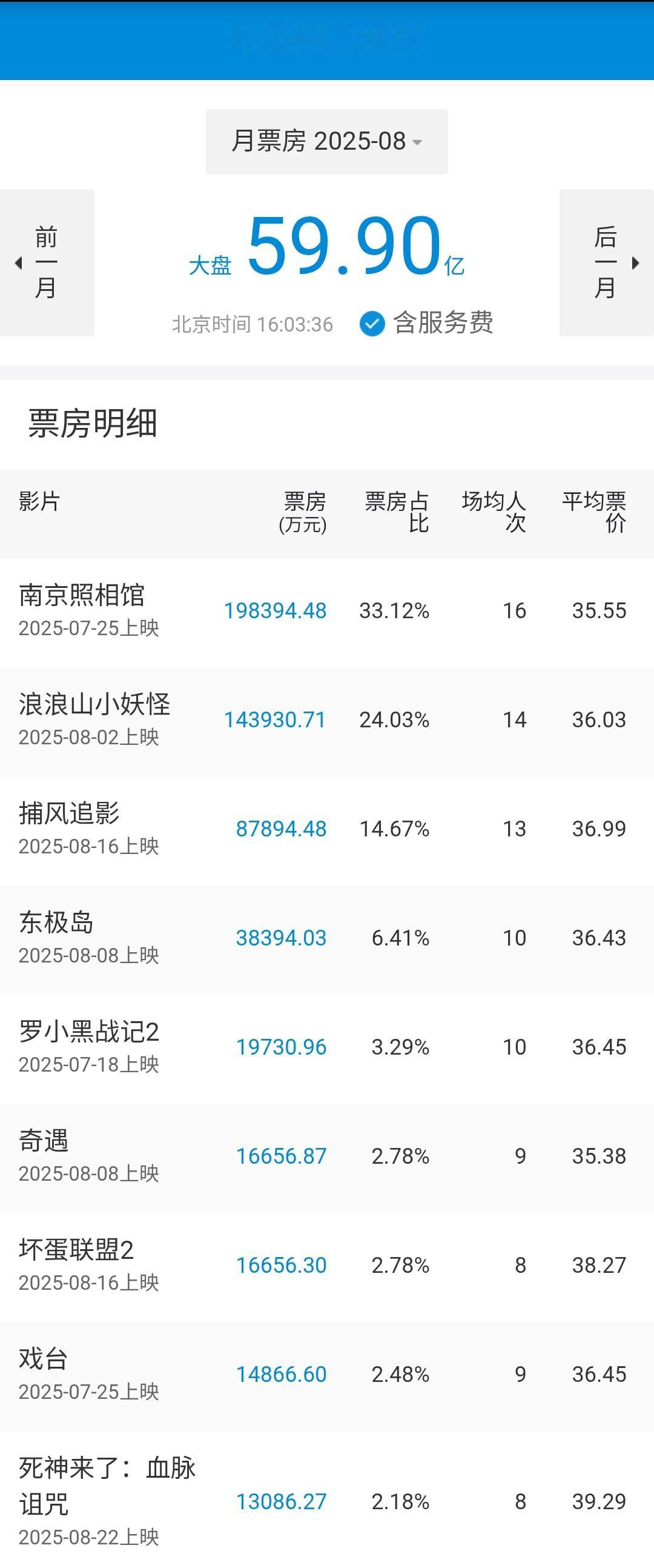 2025年8月共上映进口分账片4部（含《疯狂动物城》复映），进口批片7部，国产片