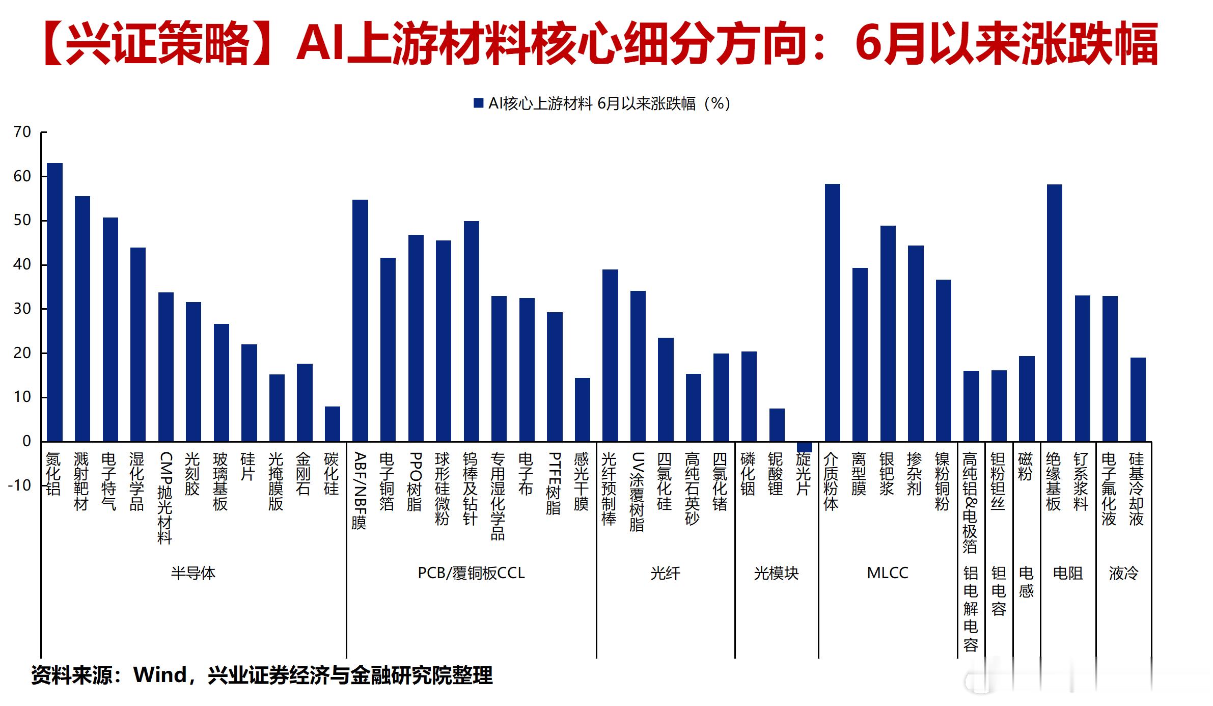 兴业策略整理的，供大家学习名次使用（不作为投资推荐） 