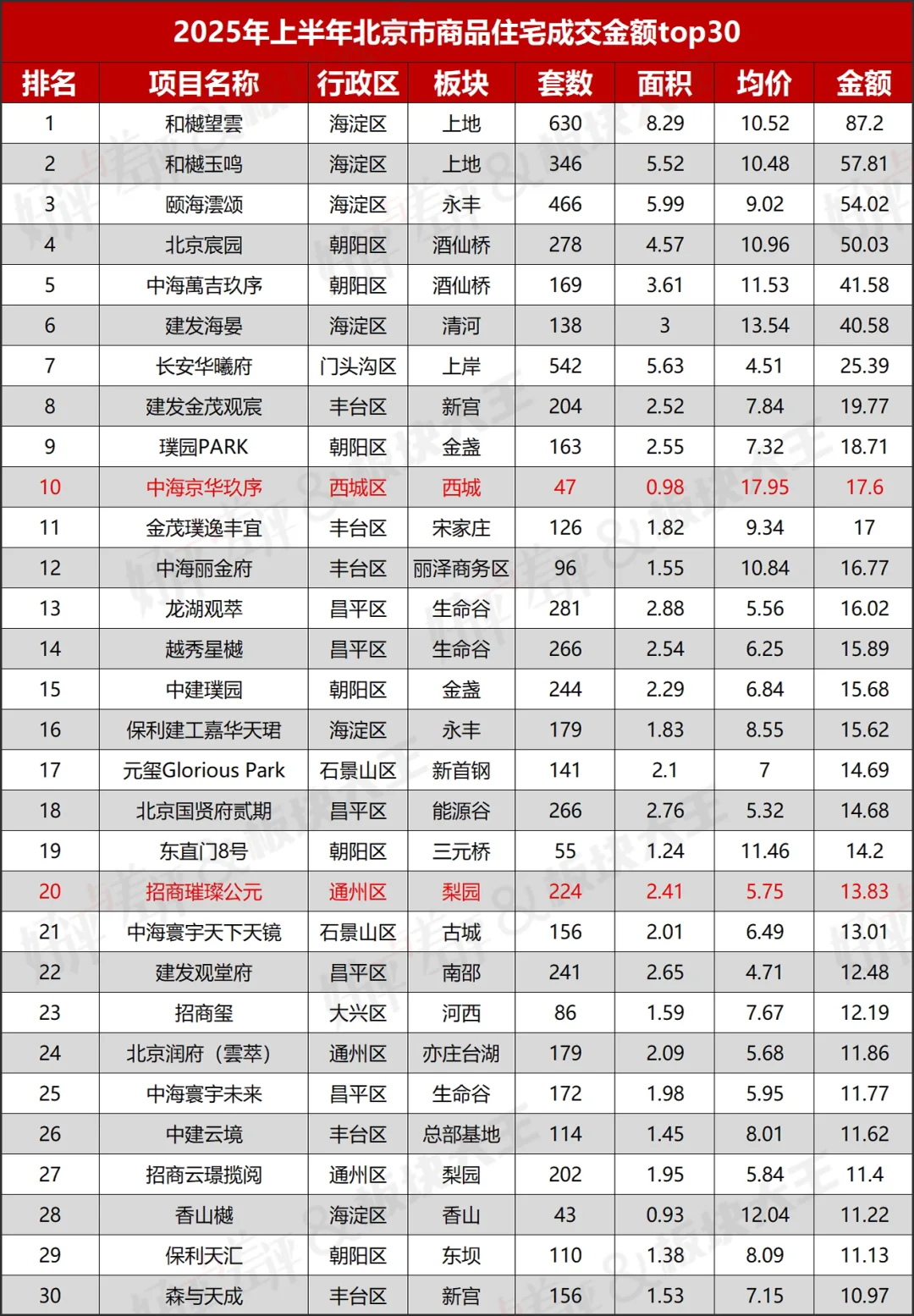 地w和豪宅，撑起了北京楼市的门面。