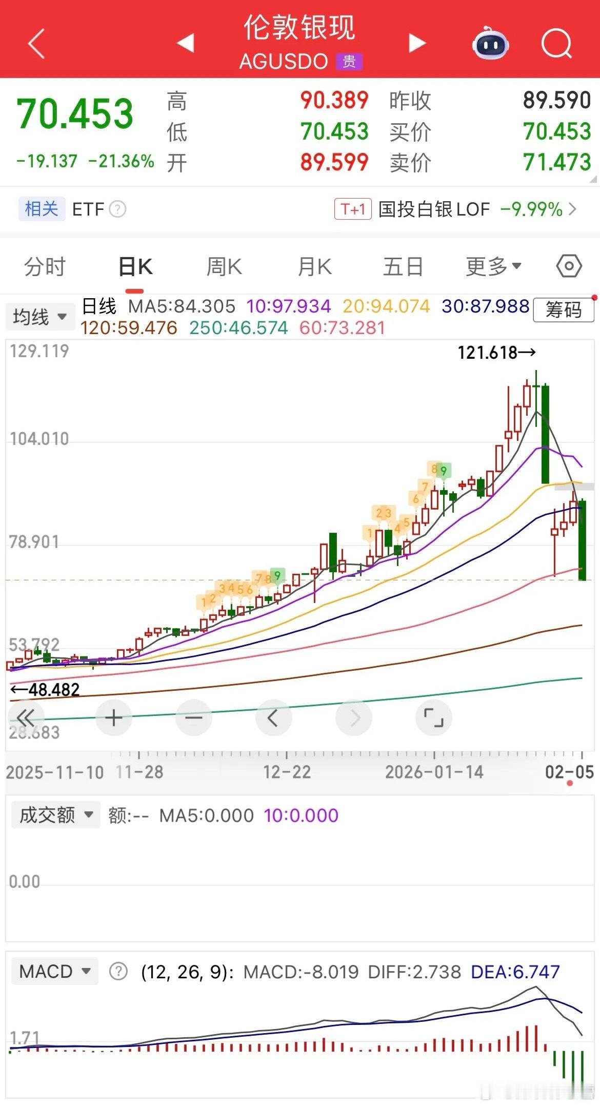 隔夜海外市场剧烈波动，美股三大指数全线走弱，道指跌1.2%，纳指大跌1.59%且