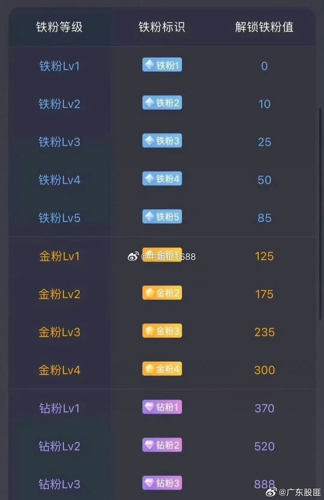 家人们。在线铁粉火速集合！点赞+评论178 签到养铁，看看你的铁粉等级冲到第几！