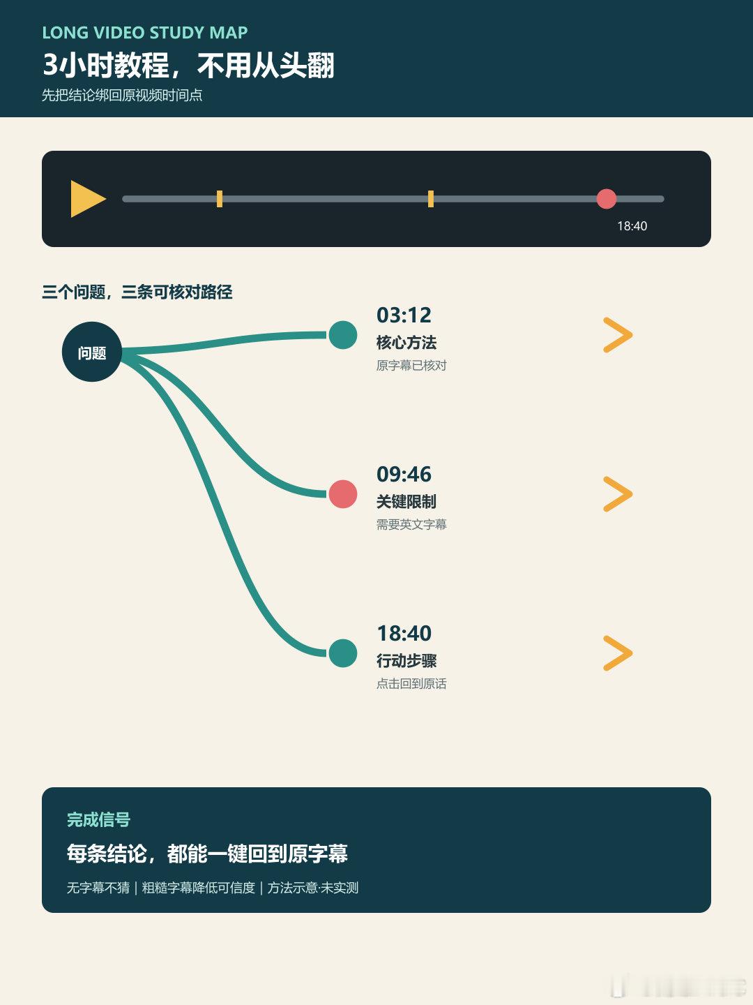 3小时教程别再从头翻：先做一张能跳回原视频的知识地图。真正浪费时间的，不只是视频