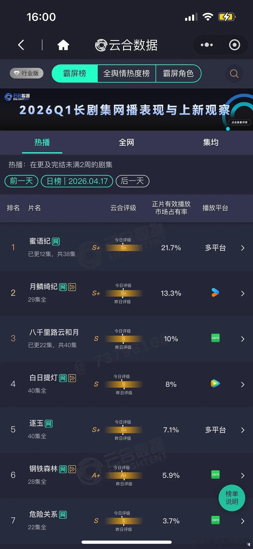 蜜语纪前夫哥回家只有外卖年轻人古偶没有中年现偶能打啊，云合占比第一了。 