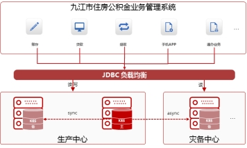赋能民生服务，金仓数据库助力九江公积金系统实现国产化升级