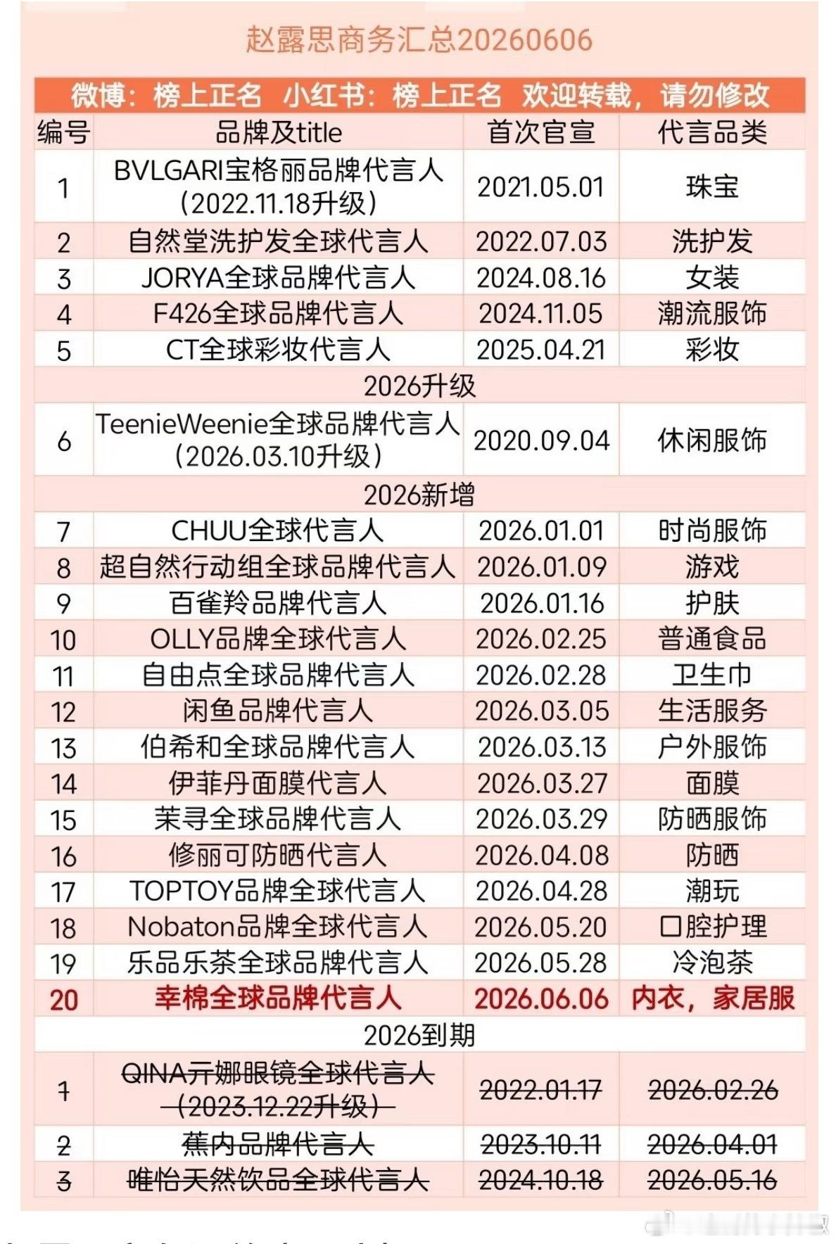 恭喜🥂赵露思重回95🌸商务top宝座，还有一堆待宣的 