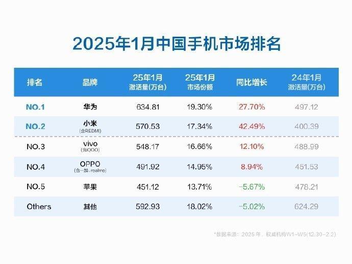2025年1月手机销量排行榜新鲜出炉，不出所料，华为还是大哥，稳坐第一。不过这次