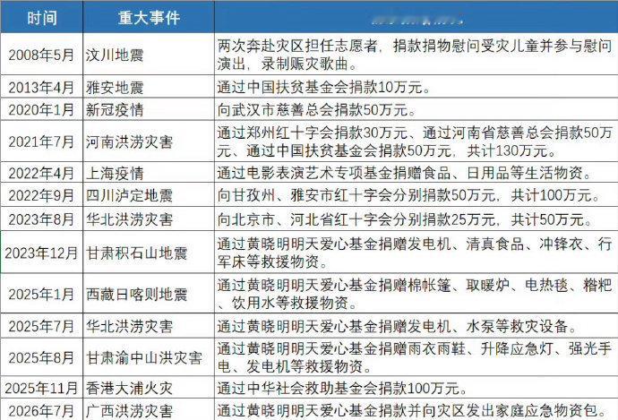 我们的白玉兰视后杨紫这些年默默无闻捐了好多款，真是人美心善呀