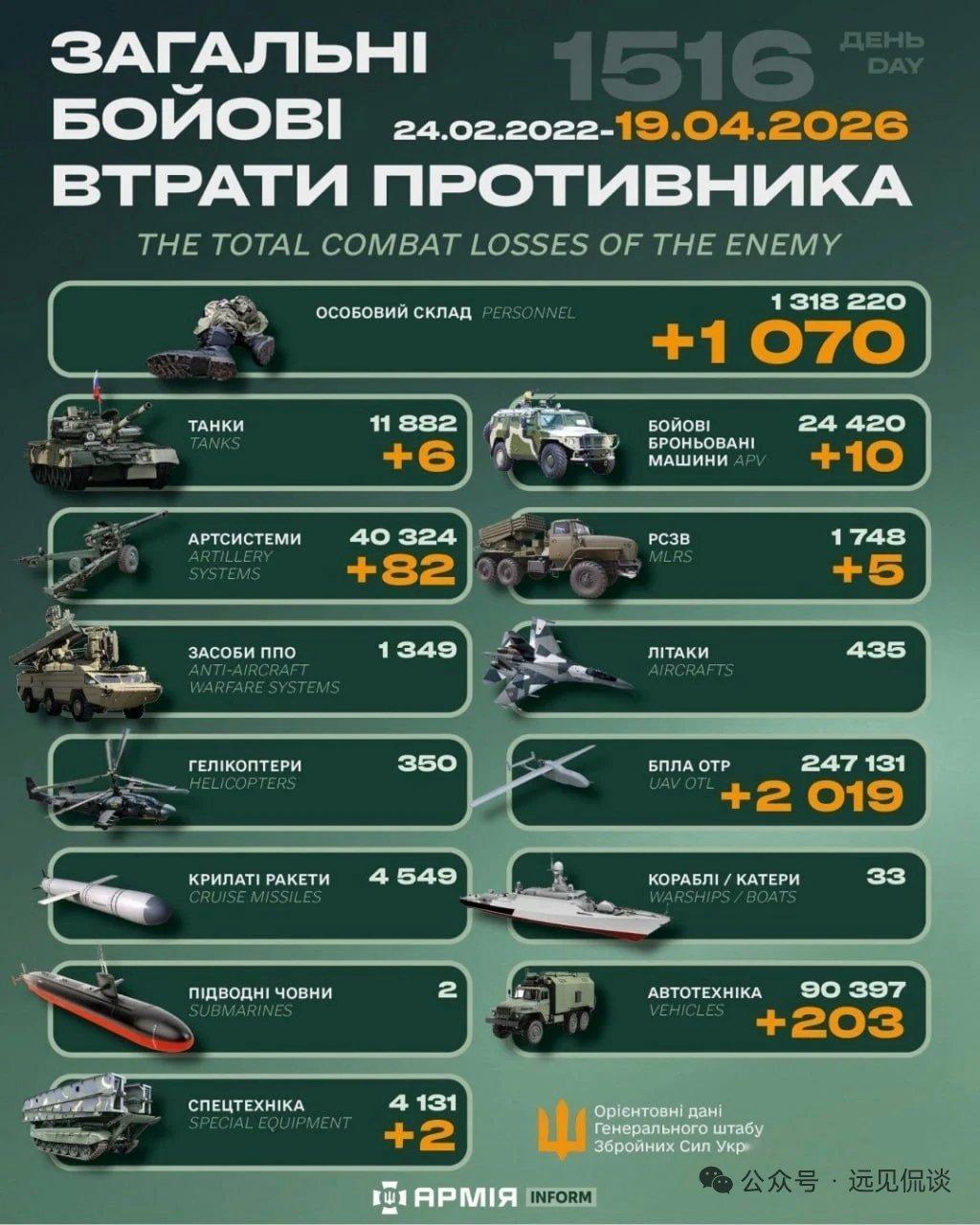 【2026年4月19 日乌克兰战报】乌方每天发布战报而且有累计数，具有连贯性，至