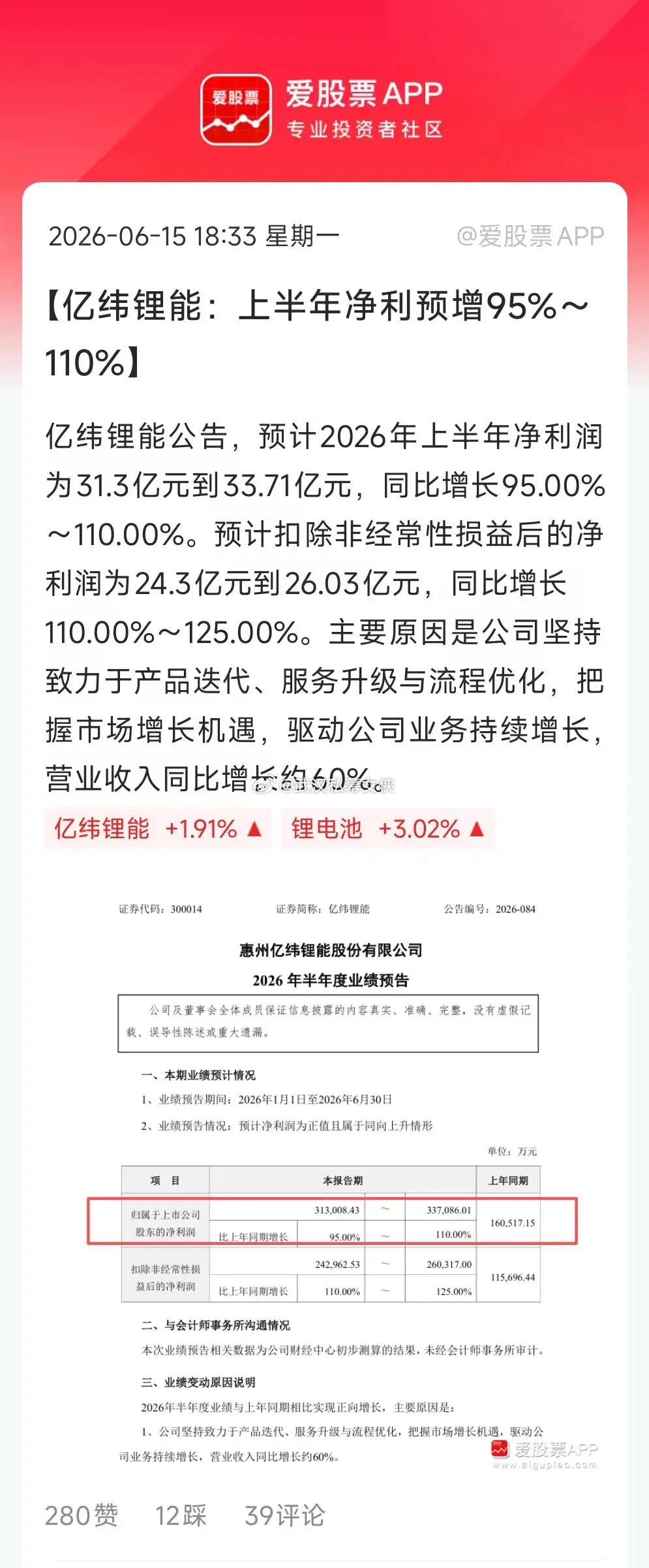 A股第一份中报预增来了，亿纬锂能打响第一枪。上半年收入同比+60%，净利润同比+