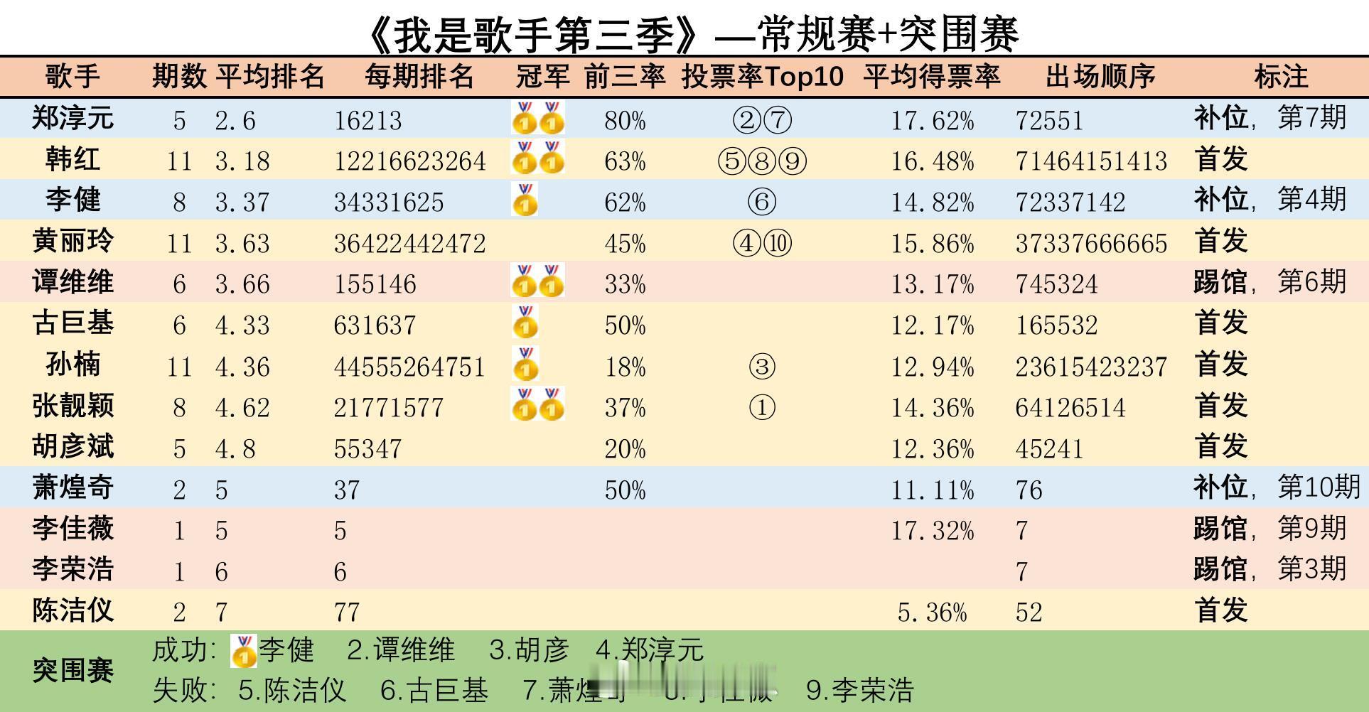 歌手歌手2015常规赛+突围赛，多项排名汇总新赛制加入踢馆歌手歌手‖ 