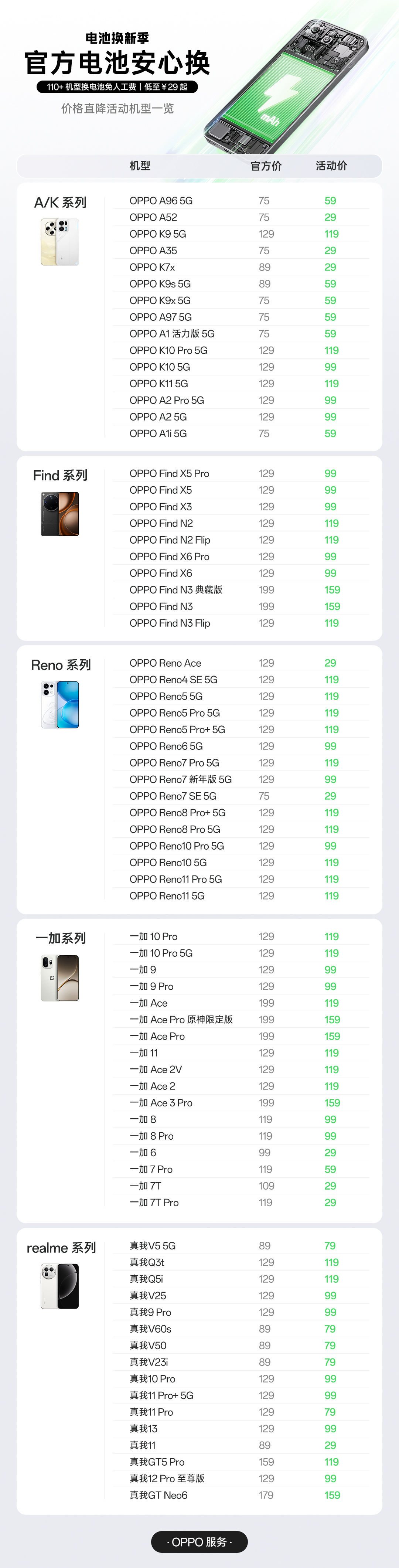 OPPO、一加、realme售后电池更换优惠机型大全来了，想换电池的参考一下。 